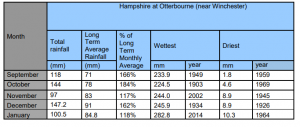 rainfall totals Otterbourne Hampshire January 2020